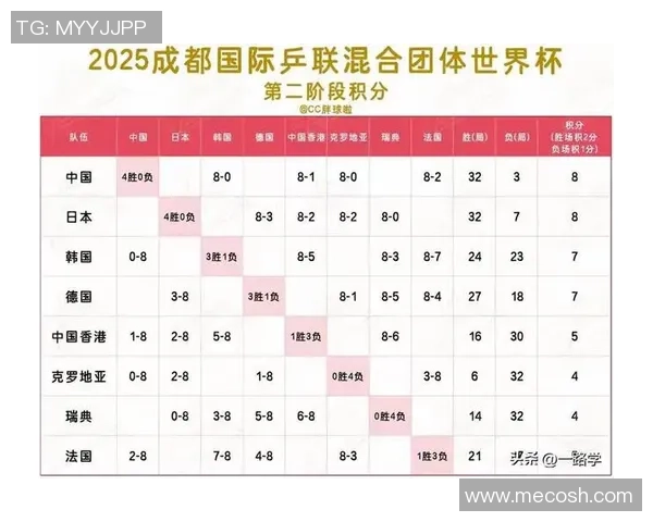 世界杯积分榜：成都羽毛球队以51分领跑